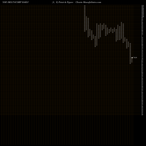 Free Point and Figure charts Delta Corp Limited DELTACORP share NSE Stock Exchange 