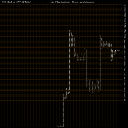 Free Point and Figure charts Delta Magnets Limited DELTAMAGNT_BE share NSE Stock Exchange 