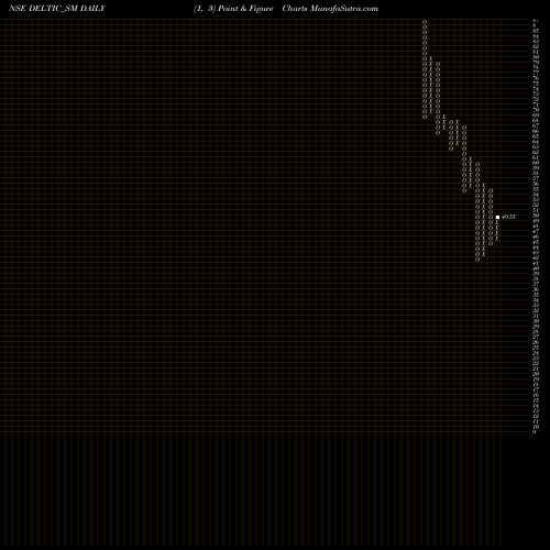 Free Point and Figure charts Delta Autocorp Limited DELTIC_SM share NSE Stock Exchange 