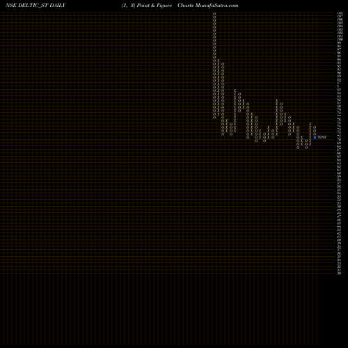 Free Point and Figure charts Delta Autocorp Limited DELTIC_ST share NSE Stock Exchange 