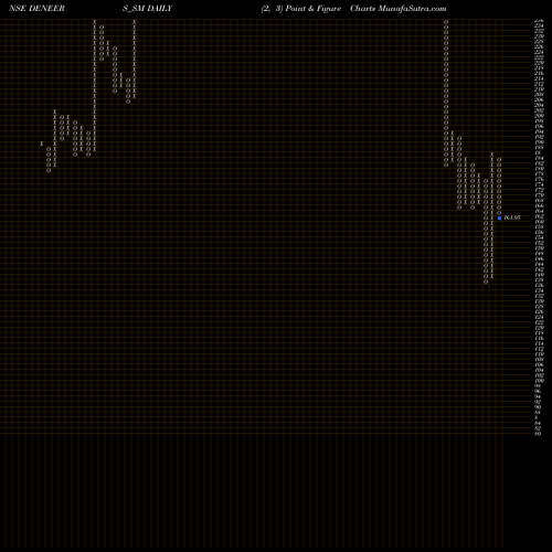 Free Point and Figure charts De Neers Tools Limited DENEERS_SM share NSE Stock Exchange 