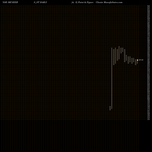 Free Point and Figure charts De Neers Tools Limited DENEERS_ST share NSE Stock Exchange 
