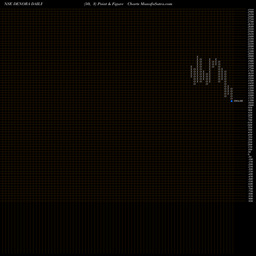 Free Point and Figure charts De Nora India Limited DENORA share NSE Stock Exchange 