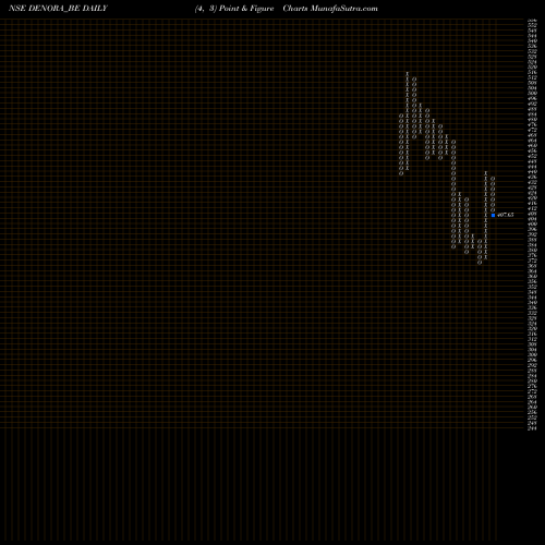 Free Point and Figure charts De Nora India Limited DENORA_BE share NSE Stock Exchange 