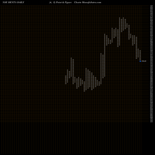 Free Point and Figure charts Denta Water N Infra Sol L DENTA share NSE Stock Exchange 