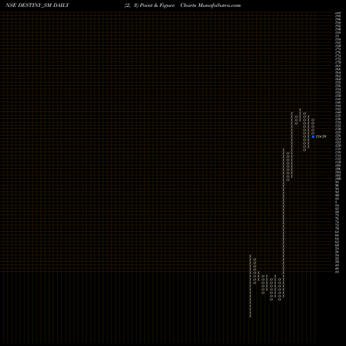 Free Point and Figure charts Destiny Logistics & I Ltd DESTINY_SM share NSE Stock Exchange 