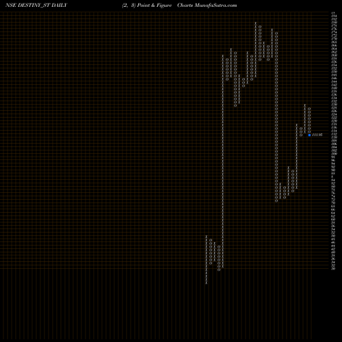 Free Point and Figure charts Destiny Logistics & I Ltd DESTINY_ST share NSE Stock Exchange 