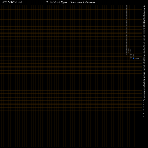 Free Point and Figure charts Dev Info Technology Ltd DEVIT share NSE Stock Exchange 