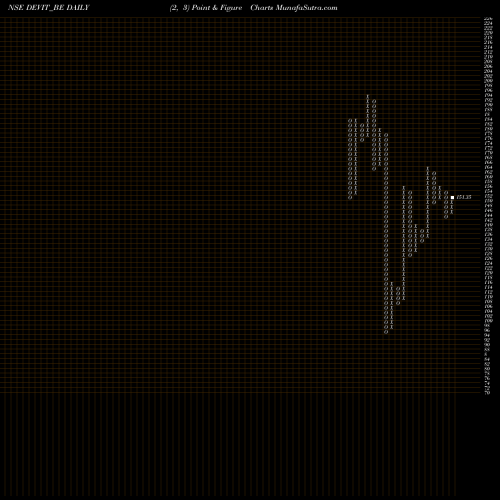 Free Point and Figure charts Dev Info Technology Ltd DEVIT_BE share NSE Stock Exchange 