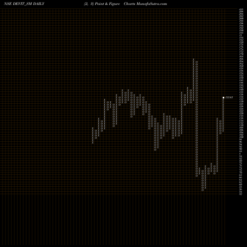 Free Point and Figure charts Dev Info Technology Ltd DEVIT_SM share NSE Stock Exchange 