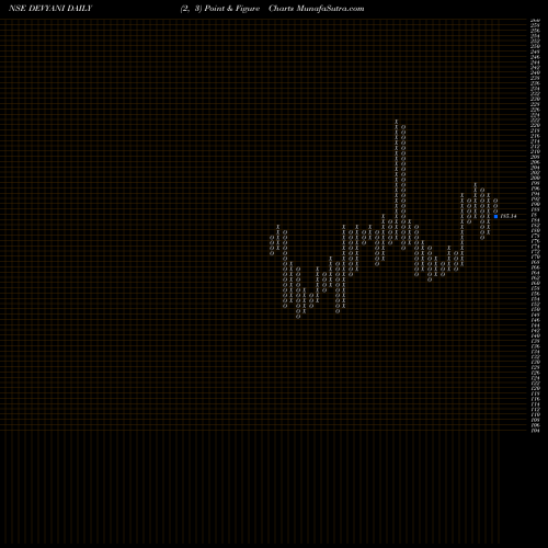 Free Point and Figure charts Devyani International Ltd DEVYANI share NSE Stock Exchange 