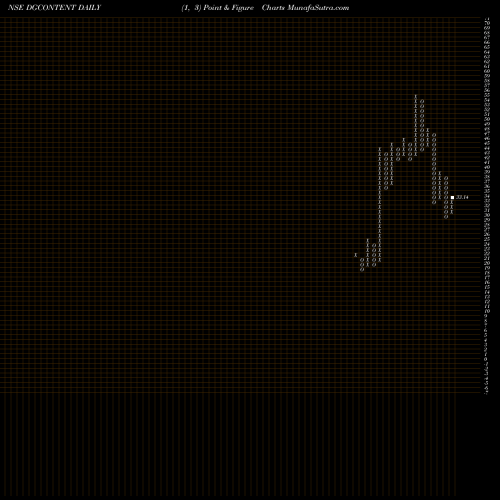 Free Point and Figure charts Digicontent Limited DGCONTENT share NSE Stock Exchange 