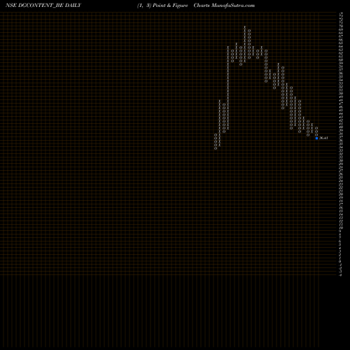 Free Point and Figure charts Digicontent Limited DGCONTENT_BE share NSE Stock Exchange 