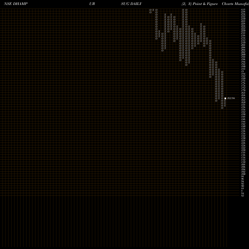 Free Point and Figure charts Dhampur Sugar Mills Limited DHAMPURSUG share NSE Stock Exchange 