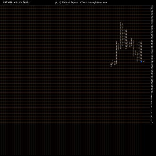 Free Point and Figure charts Dhanlaxmi Bank Limited DHANBANK share NSE Stock Exchange 