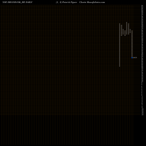 Free Point and Figure charts Dhanlaxmi Bank Limited DHANBANK_BE share NSE Stock Exchange 