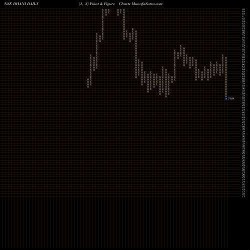 Free Point and Figure charts Dhani Services Limited DHANI share NSE Stock Exchange 