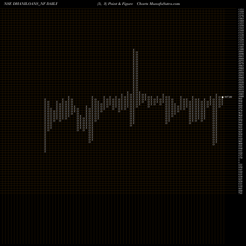 Free Point and Figure charts Dhani Loans & Serv Ltd DHANILOANS_NF share NSE Stock Exchange 