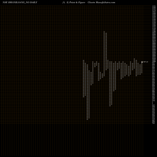 Free Point and Figure charts Dhani Loans & Serv Ltd DHANILOANS_NO share NSE Stock Exchange 