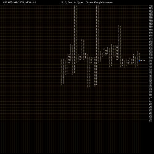 Free Point and Figure charts Sec Re Ncd 11% Sr.v DHANILOANS_NV share NSE Stock Exchange 