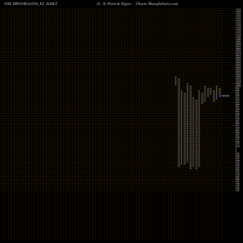 Free Point and Figure charts Sec Re Ncd 10.03% Sr.iv DHANILOANS_Y2 share NSE Stock Exchange 