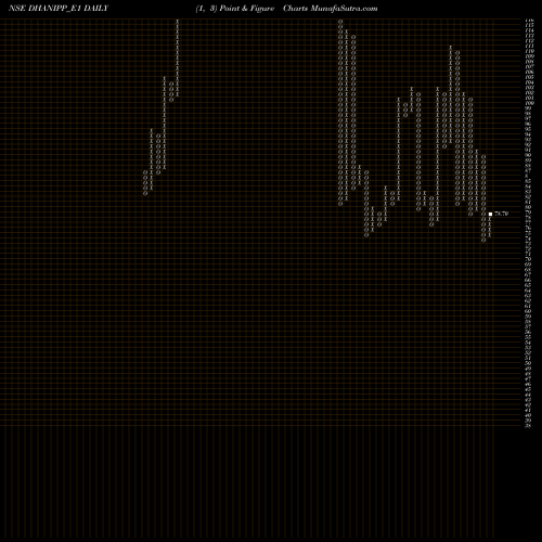 Free Point and Figure charts Dhani Rs.1.10 Ppd Up DHANIPP_E1 share NSE Stock Exchange 
