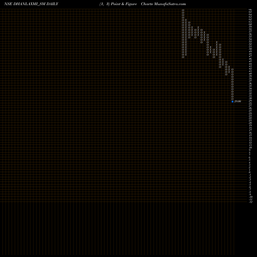 Free Point and Figure charts Dhanlaxmi Crop Science L DHANLAXMI_SM share NSE Stock Exchange 
