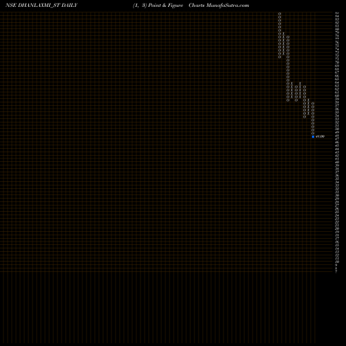Free Point and Figure charts Dhanlaxmi Crop Science L DHANLAXMI_ST share NSE Stock Exchange 