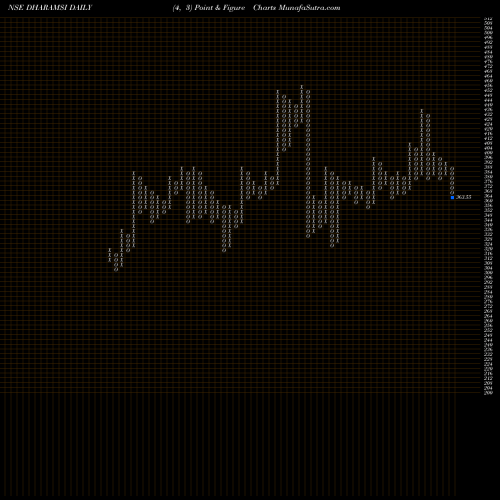 Free Point and Figure charts Dharamsi Morarji Chem Ltd DHARAMSI share NSE Stock Exchange 