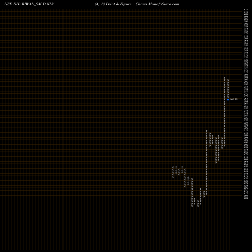 Free Point and Figure charts Dhariwalcorp Limited DHARIWAL_SM share NSE Stock Exchange 