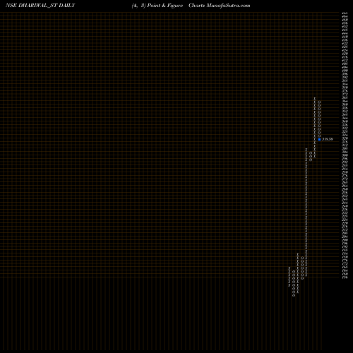 Free Point and Figure charts Dhariwalcorp Limited DHARIWAL_ST share NSE Stock Exchange 