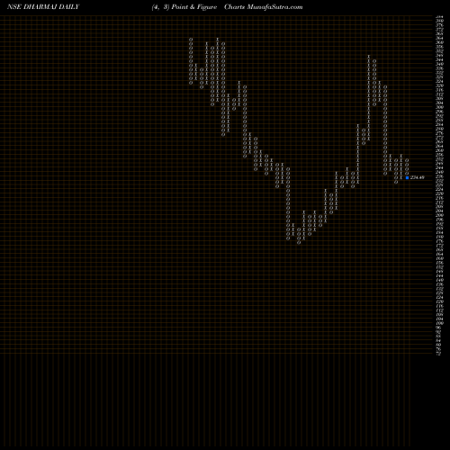 Free Point and Figure charts Dharmaj Crop Guard Ltd DHARMAJ share NSE Stock Exchange 