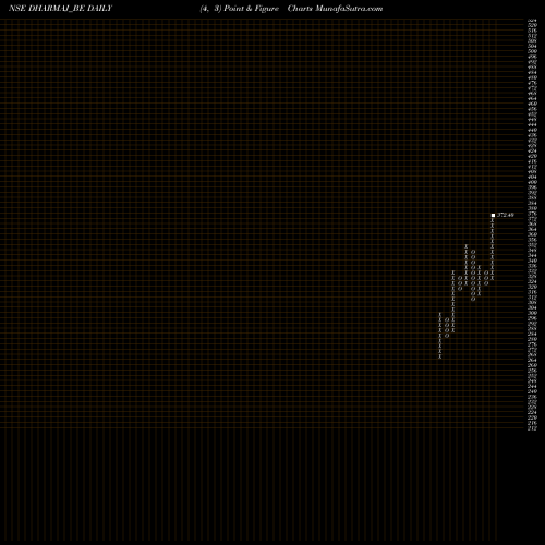 Free Point and Figure charts Dharmaj Crop Guard Ltd DHARMAJ_BE share NSE Stock Exchange 