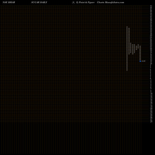 Free Point and Figure charts Dharani Sugars & Chemicals Limited DHARSUGAR share NSE Stock Exchange 