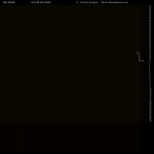 Free Point and Figure charts Dharanisugars &chemicals DHARSUGAR_BZ share NSE Stock Exchange 
