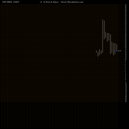 Free Point and Figure charts Dewan Housing Finance Corporation Limited DHFL share NSE Stock Exchange 