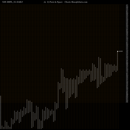 Free Point and Figure charts Sec Red Ncd 9.25% Sr. 5b DHFL_NA share NSE Stock Exchange 