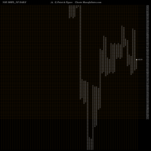 Free Point and Figure charts Sec Red Ncd Sr. 8b DHFL_NF share NSE Stock Exchange 