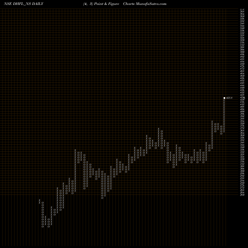 Free Point and Figure charts Sec Red Ncd 9.00% Sr. Ii DHFL_NS share NSE Stock Exchange 