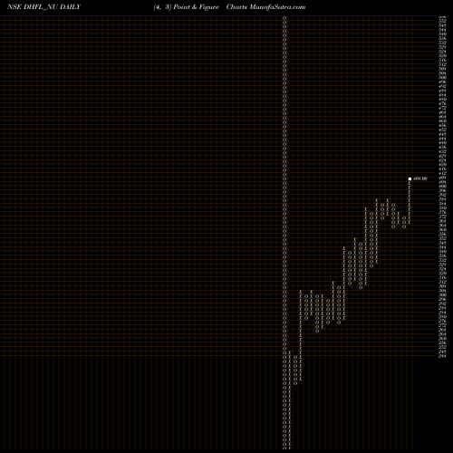 Free Point and Figure charts Sec Red Ncd 9.00% Sr. Iii DHFL_NU share NSE Stock Exchange 
