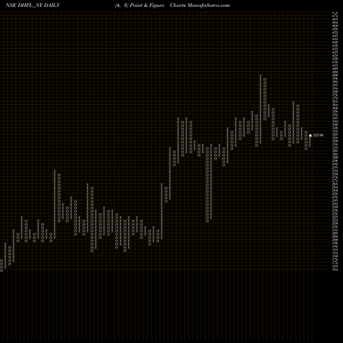 Free Point and Figure charts Sec Red Ncd 8.56% Sr. V DHFL_NY share NSE Stock Exchange 