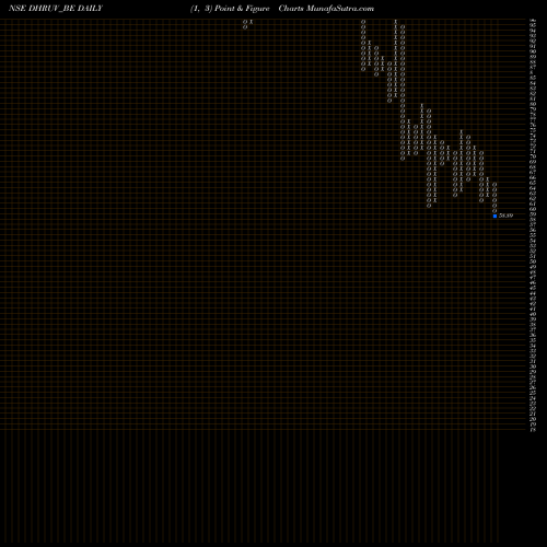 Free Point and Figure charts Dhruv Consultancy Ser Ltd DHRUV_BE share NSE Stock Exchange 