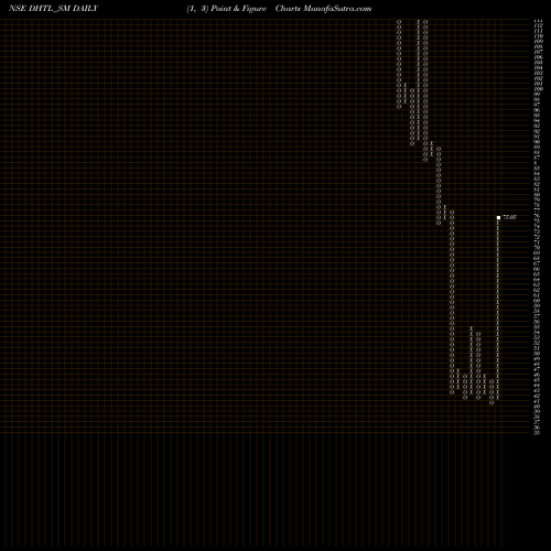 Free Point and Figure charts Docmode Health Tech Ltd DHTL_SM share NSE Stock Exchange 