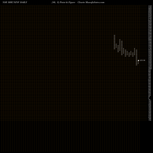 Free Point and Figure charts Dhunseri Investments Limited DHUNINV share NSE Stock Exchange 