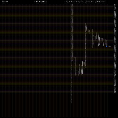 Free Point and Figure charts Diamond Power Infra Ltd DIACABS share NSE Stock Exchange 