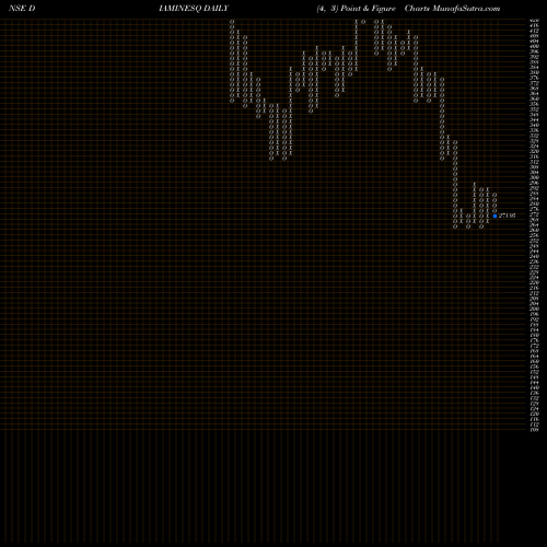 Free Point and Figure charts Diamines & Chemicals Ltd DIAMINESQ share NSE Stock Exchange 