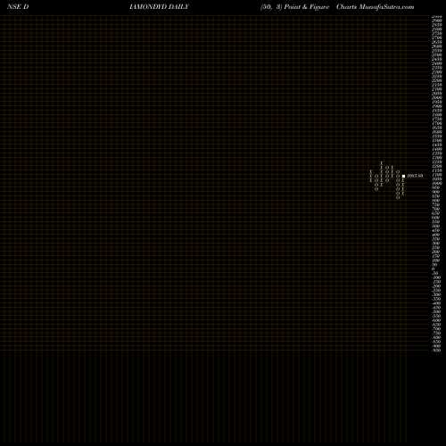 Free Point and Figure charts Prataap Snacks Limited DIAMONDYD share NSE Stock Exchange 