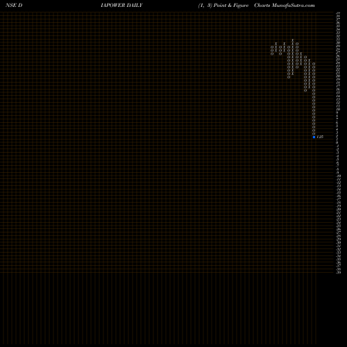 Free Point and Figure charts Diamond Power Infra Ltd DIAPOWER share NSE Stock Exchange 