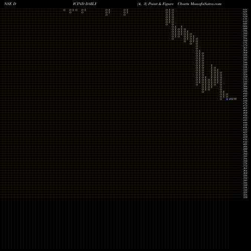 Free Point and Figure charts DIC India Limited DICIND share NSE Stock Exchange 