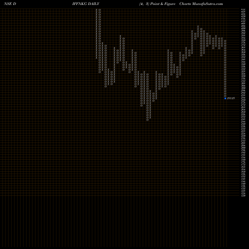 Free Point and Figure charts Diffusion Engineers Ltd DIFFNKG share NSE Stock Exchange 